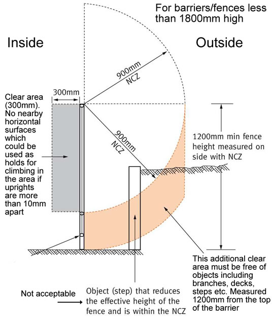 pool fence cross section non-climbable zone